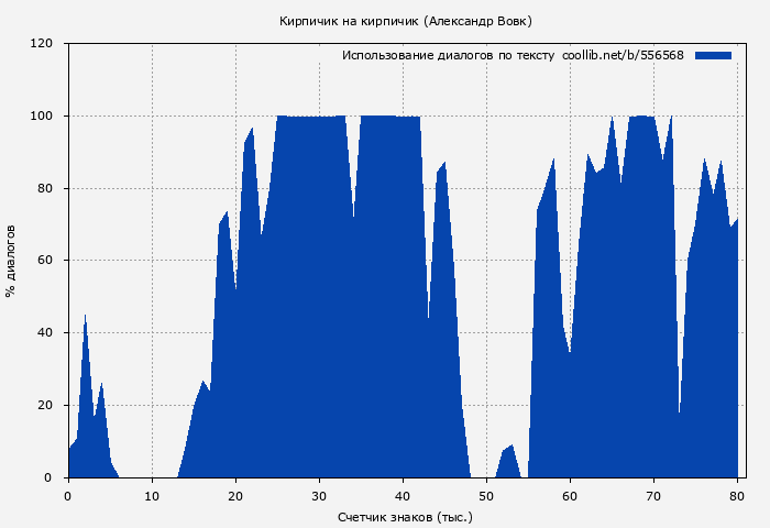 Использование диалогов по тексту книги № 556568: Кирпичик на кирпичик (Александр Вовк)