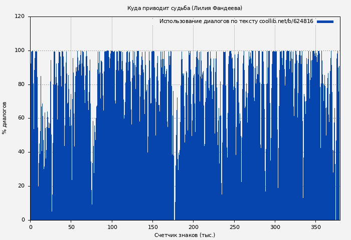 Использование диалогов по тексту книги № 624816: Куда приводит судьба (Лилия Фандеева)