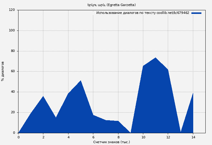 Использование диалогов по тексту книги № 679462: երկու արև (Egretta Garzetta)