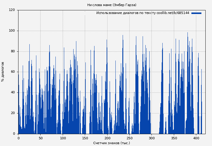 Использование диалогов по тексту книги № 685144: Ни слова маме (Эмбер Гарза)
