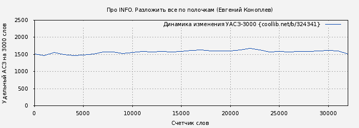 Удельный АСЗ-3000 книги № 324341: Про INFO. Разложить все по полочкам (Евгений Коноплев)