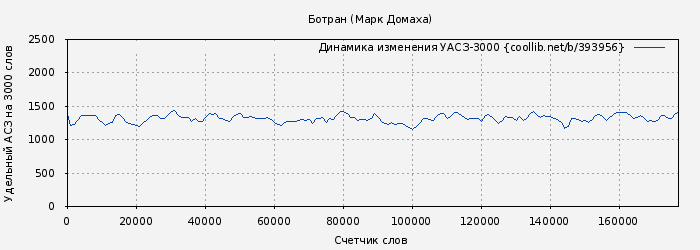 Удельный АСЗ-3000 книги № 393956: Ботран (Марк Домаха)
