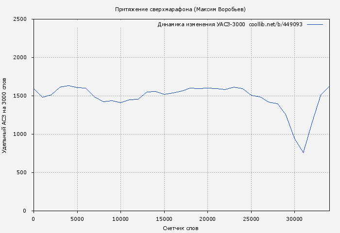 Удельный АСЗ-3000 книги № 449093: Притяжение сверхмарафона (Максим Воробьев)