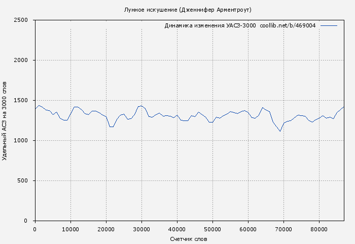 Удельный АСЗ-3000 книги № 469004: Лунное искушение (Дженнифер Арментроут)