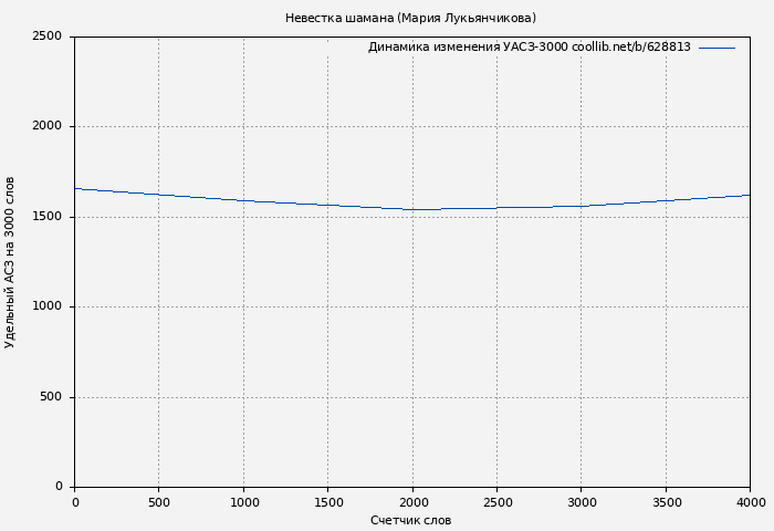 Удельный АСЗ-3000 книги № 628813: Невестка шамана (Мария Лукьянчикова)