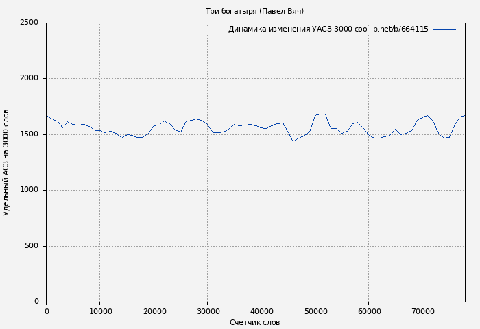Удельный АСЗ-3000 книги № 664115: Три богатыря (Павел Вяч)