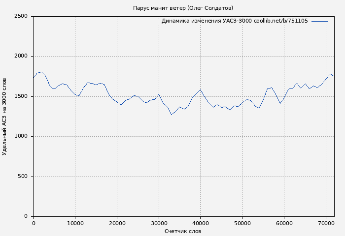 Удельный АСЗ-3000 книги № 751105: Парус манит ветер (Олег Солдатов)