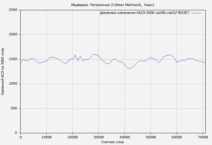 Удельный АСЗ-3000 книги № 783357: Медведев. Пограничье (Гоблин MeXXanik)
