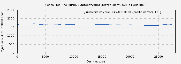 Удельный АСЗ-3000 книги № 95131: Сервантес. Его жизнь и литературная деятельность (Анна Цомакион)