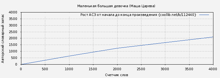 Рост АСЗ книги № 112440: Маленькая большая девочка (Маша Царева)
