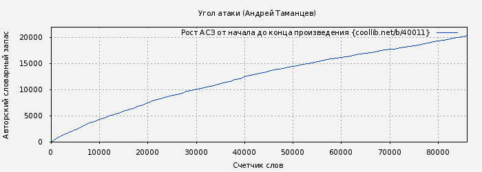 Рост АСЗ книги № 40011: Угол атаки (Виктор Левашов)