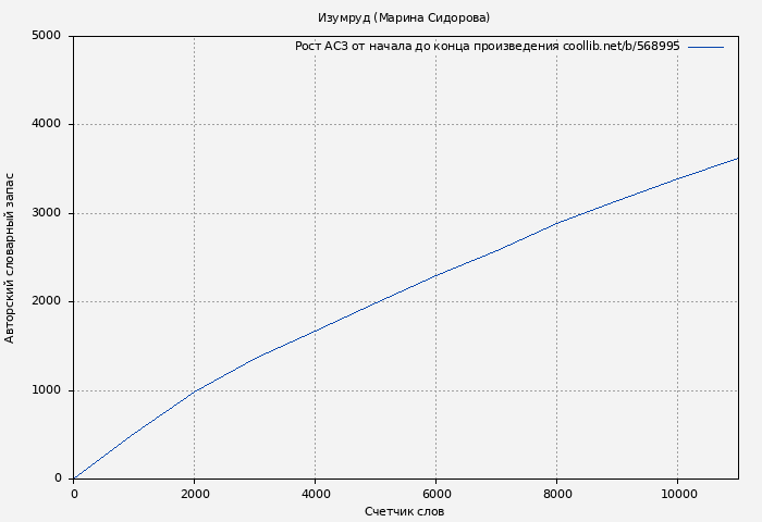 Рост АСЗ книги № 568995: Изумруд (Марина Сидорова)