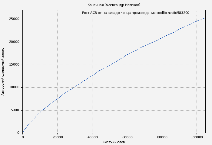 Рост АСЗ книги № 583200: Конечная (Александр Новиков)