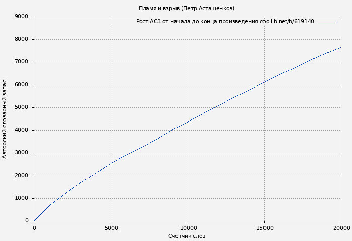 Рост АСЗ книги № 619140: Пламя и взрыв (Петр Асташенков)