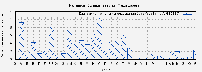 Диаграма использования букв книги № 112440: Маленькая большая девочка (Маша Царева)