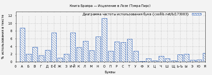 Диаграма использования букв книги № 173083: Книга Браяра — Исцеление в Лозе (Тэмра Пирс)