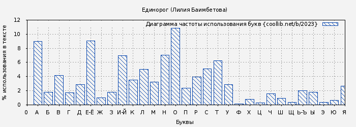 Диаграма использования букв книги № 2023: Единорог (Лилия Баимбетова)