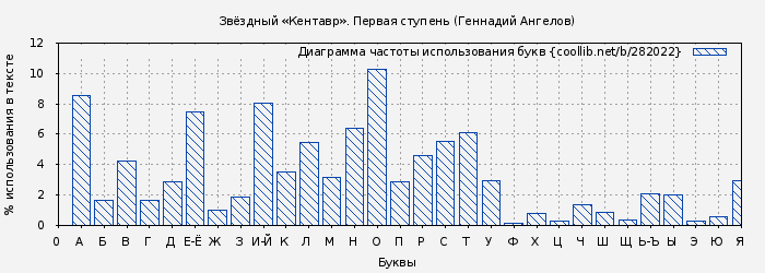 Диаграма использования букв книги № 282022: Звёздный «Кентавр». Первая ступень (Геннадий Ангелов)