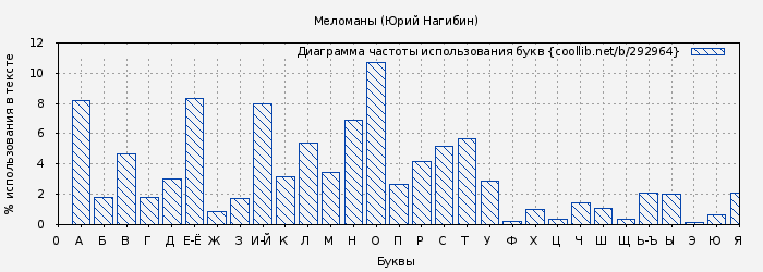 Диаграма использования букв книги № 292964: Меломаны (Юрий Нагибин)