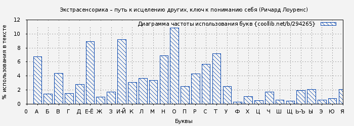 Диаграма использования букв книги № 294265: Экстрасенсорика – путь к исцелению других, ключ к пониманию себя (Ричард Лоуренс)