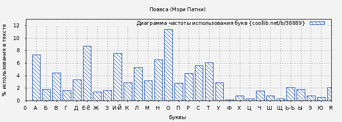 Диаграма использования букв книги № 38889: Повеса (Мэри Патни)