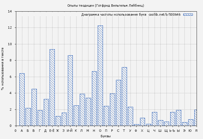 Диаграма использования букв книги № 500646: Опыты теодицеи (Готфрид Лейбниц)