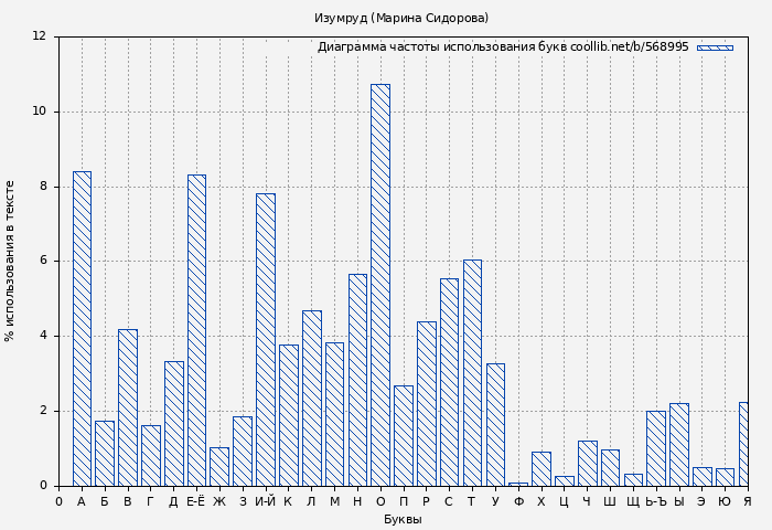 Диаграма использования букв книги № 568995: Изумруд (Марина Сидорова)