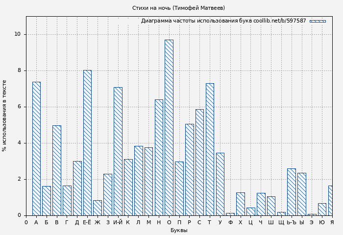 Диаграма использования букв книги № 597587: Стихи на ночь (Тимофей Матвеев)