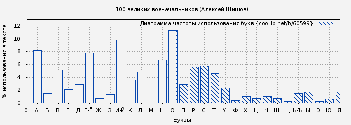 Диаграма использования букв книги № 60599: 100 великих военачальников (Алексей Шишов)
