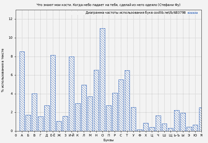 Диаграма использования букв книги № 683798: Что знают мои кости. Когда небо падает на тебя, сделай из него одеяло (Стефани Фу)
