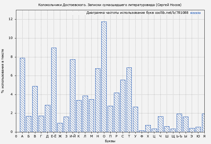 Диаграма использования букв книги № 781088: Колокольчики Достоевского. Записки сумасшедшего литературоведа (Сергей Носов)