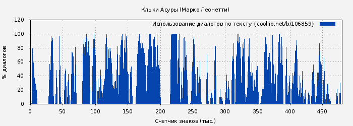 Использование диалогов по тексту книги № 106859: Клыки Асуры (Марко Леонетти)