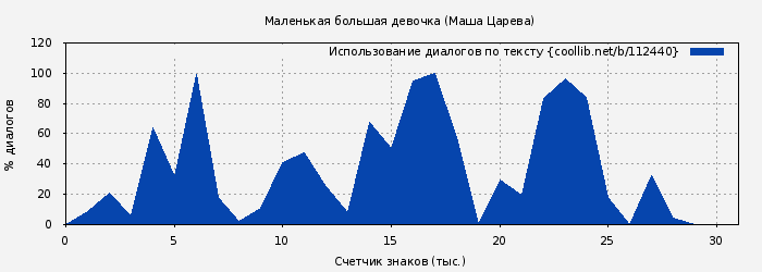 Использование диалогов по тексту книги № 112440: Маленькая большая девочка (Маша Царева)