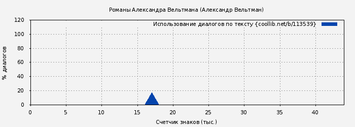 Использование диалогов по тексту книги № 113539: Романы Александра Вельтмана (Александр Вельтман)