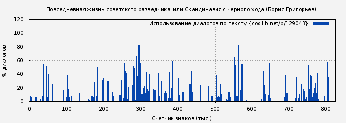 Использование диалогов по тексту книги № 129048: Повседневная жизнь советского разведчика, или Скандинавия с черного хода (Борис Григорьев)