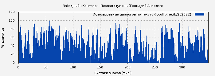 Использование диалогов по тексту книги № 282022: Звёздный «Кентавр». Первая ступень (Геннадий Ангелов)
