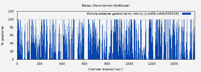 Использование диалогов по тексту книги № 383558: Вепрь (Константин Калбазов)