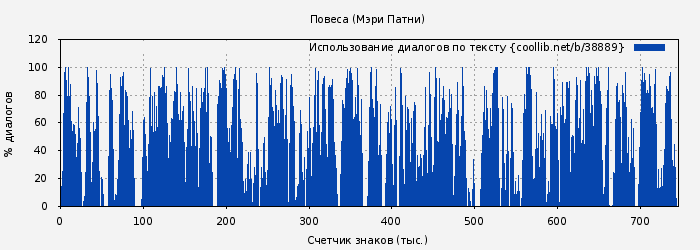 Использование диалогов по тексту книги № 38889: Повеса (Мэри Патни)