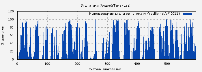 Использование диалогов по тексту книги № 40011: Угол атаки (Виктор Левашов)