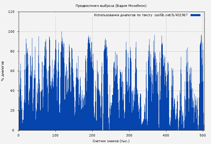 Использование диалогов по тексту книги № 431967: Предвестники выброса (Вадим Михейкин)