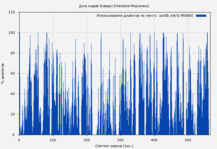 Использование диалогов по тексту книги № 456860: Дочь мадам Бовари (Наталия Миронина)
