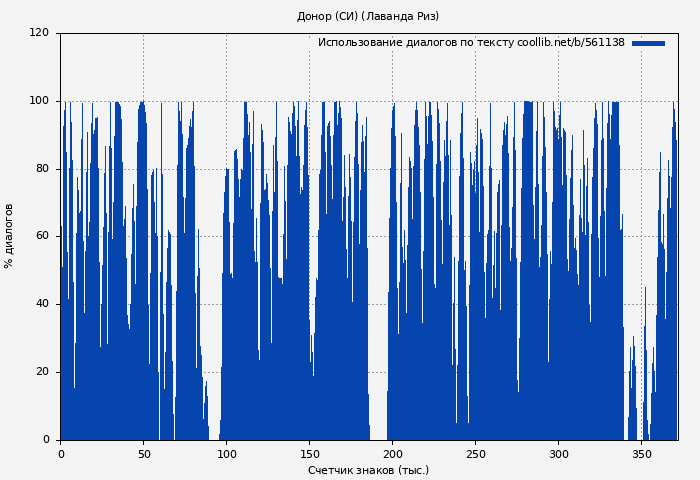 Использование диалогов по тексту книги № 561138: Донор (СИ) (Лаванда Риз)