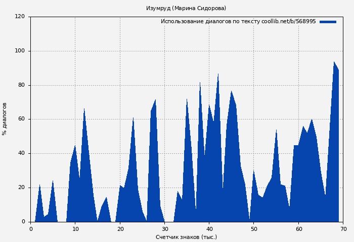 Использование диалогов по тексту книги № 568995: Изумруд (Марина Сидорова)