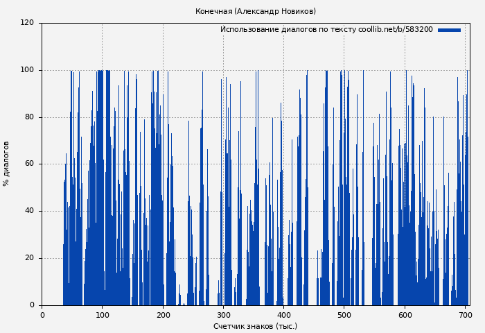Использование диалогов по тексту книги № 583200: Конечная (Александр Новиков)