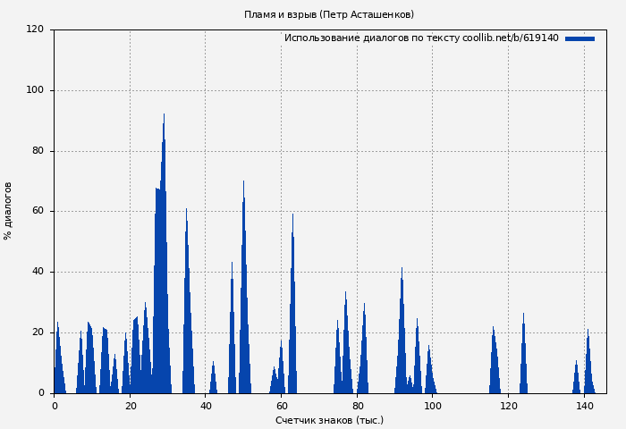 Использование диалогов по тексту книги № 619140: Пламя и взрыв (Петр Асташенков)
