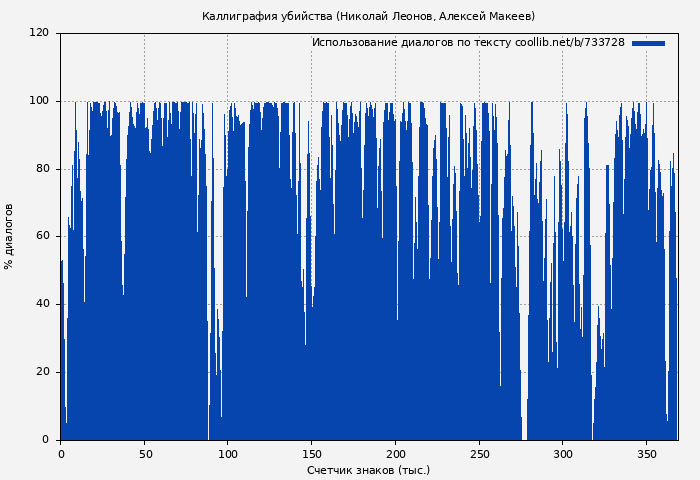Использование диалогов по тексту книги № 733728: Каллиграфия убийства (Николай Леонов)