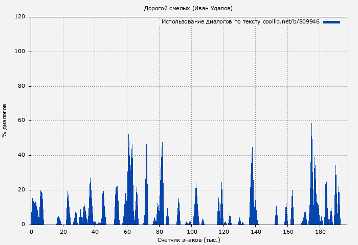 Использование диалогов по тексту книги № 809946: Дорогой смелых (Иван Удалов)