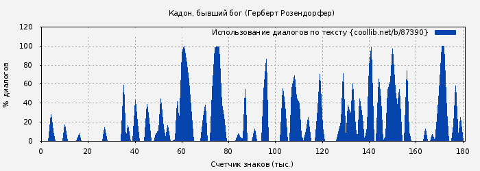 Использование диалогов по тексту книги № 87390: Кадон, бывший бог (Герберт Розендорфер)