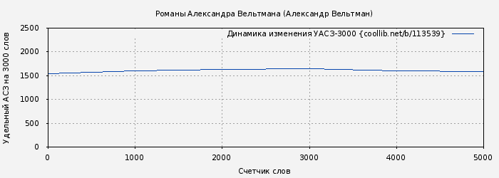 Удельный АСЗ-3000 книги № 113539: Романы Александра Вельтмана (Александр Вельтман)