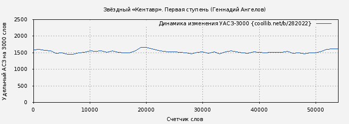 Удельный АСЗ-3000 книги № 282022: Звёздный «Кентавр». Первая ступень (Геннадий Ангелов)